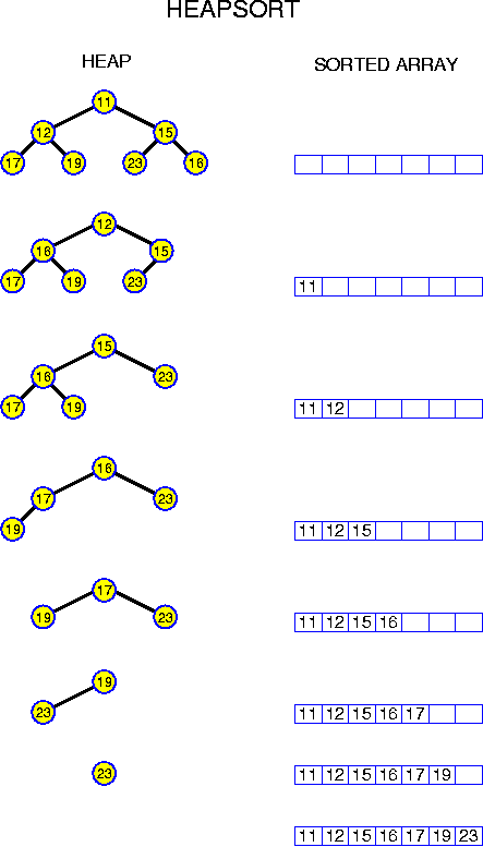 Sorting 7 Numbers with Heapsort